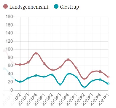 Låsesmed Glostrup | Billig Låsesmed Døgnvagt Glostrup indbrud stats