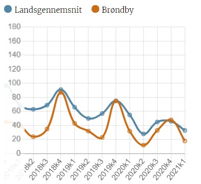 Låsesmed.dk's opsummering af antal indbrud i Brøndby (Af Låsesmed Brøndby)