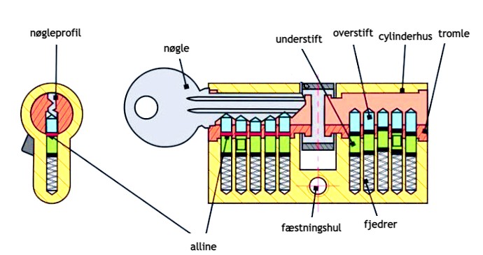 låsecylinder opbygning - sådan fungerer en mekanisk lås og låsecylinder - Se eksempel på en komplet lås og opbygning og funktion